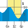 Port Walter tide chart for Wednesday, March 1, 2023
