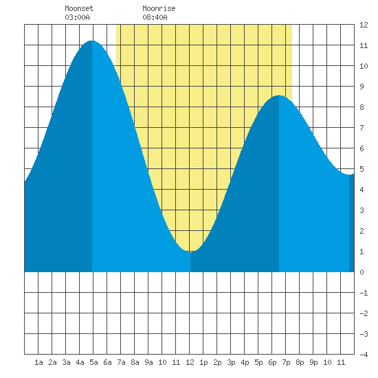 Port Walter tide chart for Monday, March 27, 2023