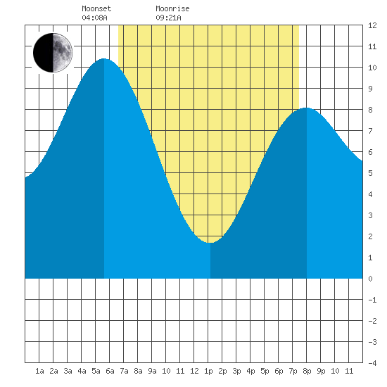 Port Walter tide chart for Tuesday, March 28, 2023