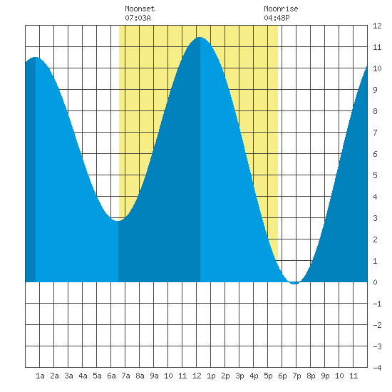 Port Walter tide chart for Monday, March 6, 2023