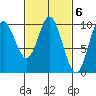 Port Walter tide chart for Monday, March 6, 2023