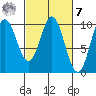 Port Walter tide chart for Tuesday, March 7, 2023