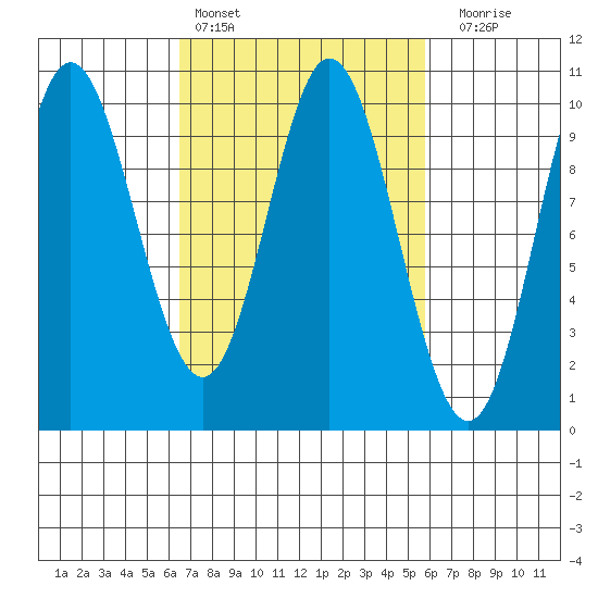 Port Walter tide chart for Wednesday, March 8, 2023