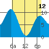 Port Walter tide chart for Wednesday, April 12, 2023