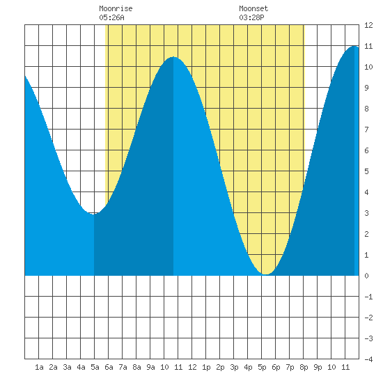 Port Walter tide chart for Sunday, April 16, 2023