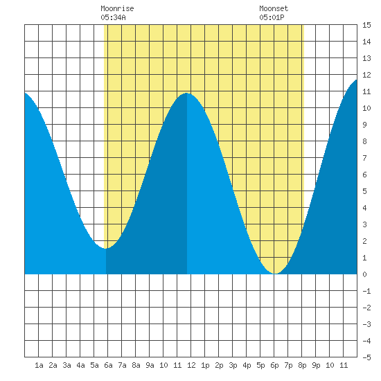 Port Walter tide chart for Monday, April 17, 2023