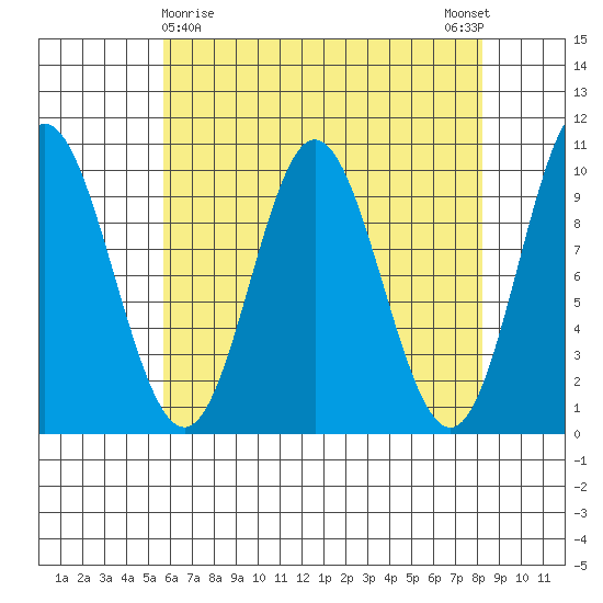 Port Walter tide chart for Tuesday, April 18, 2023