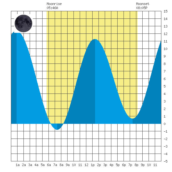 Port Walter tide chart for Wednesday, April 19, 2023
