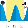 Port Walter tide chart for Wednesday, April 19, 2023