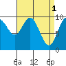 Port Walter tide chart for Saturday, April 1, 2023