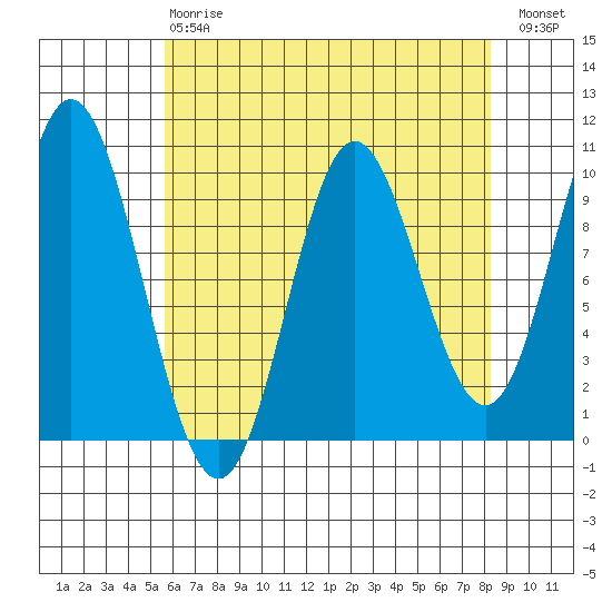 Port Walter tide chart for Thursday, April 20, 2023