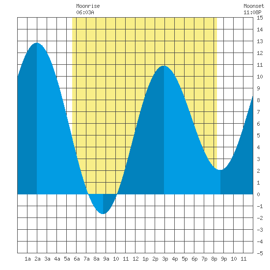 Port Walter tide chart for Friday, April 21, 2023