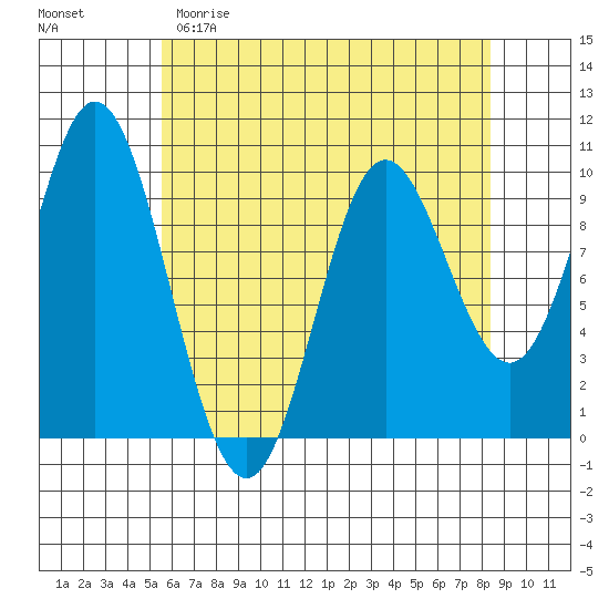 Port Walter tide chart for Saturday, April 22, 2023