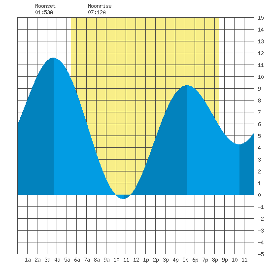 Port Walter tide chart for Monday, April 24, 2023