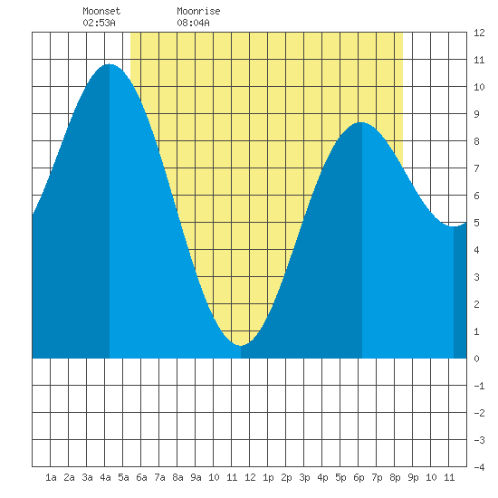 Port Walter tide chart for Tuesday, April 25, 2023