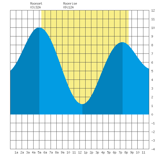 Port Walter tide chart for Wednesday, April 26, 2023