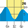 Port Walter tide chart for Wednesday, April 26, 2023