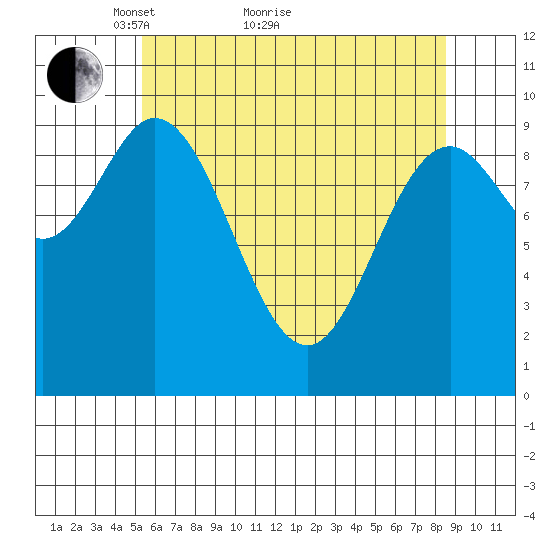 Port Walter tide chart for Thursday, April 27, 2023