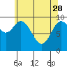 Port Walter tide chart for Friday, April 28, 2023