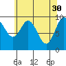 Port Walter tide chart for Sunday, April 30, 2023