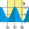 Port Walter tide chart for Monday, April 3, 2023