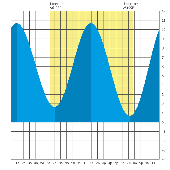 Port Walter tide chart for Tuesday, April 4, 2023