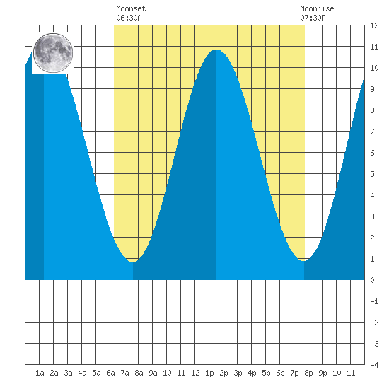 Port Walter tide chart for Wednesday, April 5, 2023