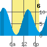 Port Walter tide chart for Thursday, April 6, 2023