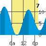 Port Walter tide chart for Friday, April 7, 2023