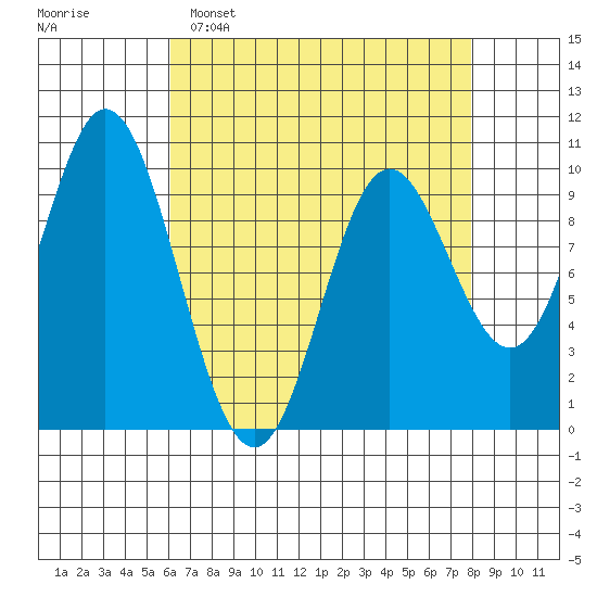 Port Walter tide chart for Sunday, April 9, 2023