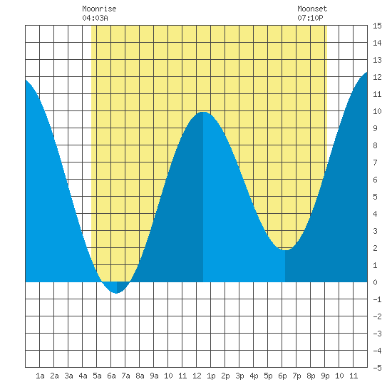 Port Walter tide chart for Wednesday, May 17, 2023