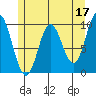 Port Walter tide chart for Wednesday, May 17, 2023