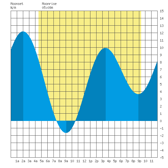 Port Walter tide chart for Sunday, May 21, 2023