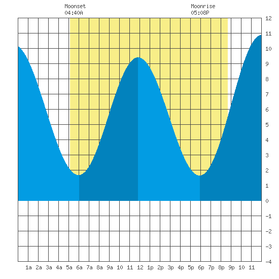 Port Walter tide chart for Tuesday, May 2, 2023