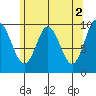 Port Walter tide chart for Tuesday, May 2, 2023