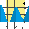 Port Walter tide chart for Thursday, May 4, 2023