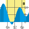 Port Walter tide chart for Monday, May 8, 2023