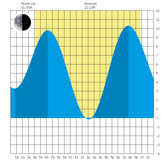 Port Walter tide chart for Saturday, June 10, 2023