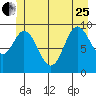 Port Walter tide chart for Sunday, June 25, 2023