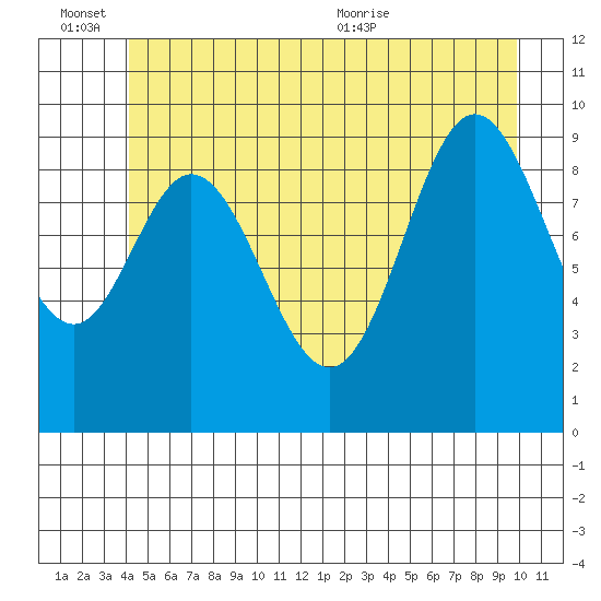 Port Walter tide chart for Monday, June 26, 2023