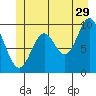 Port Walter tide chart for Thursday, June 29, 2023