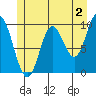 Port Walter tide chart for Friday, June 2, 2023