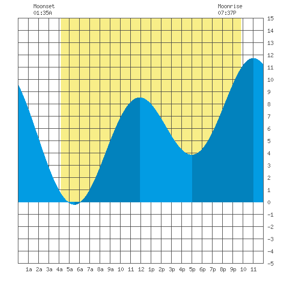 Port Walter tide chart for Friday, June 30, 2023