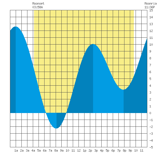 Port Walter tide chart for Sunday, June 4, 2023