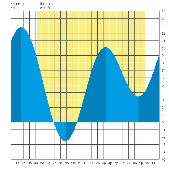 Port Walter tide chart for Monday, June 5, 2023