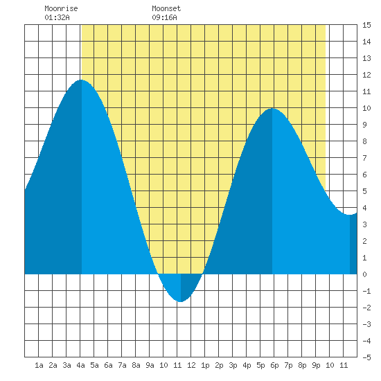 Port Walter tide chart for Thursday, June 8, 2023