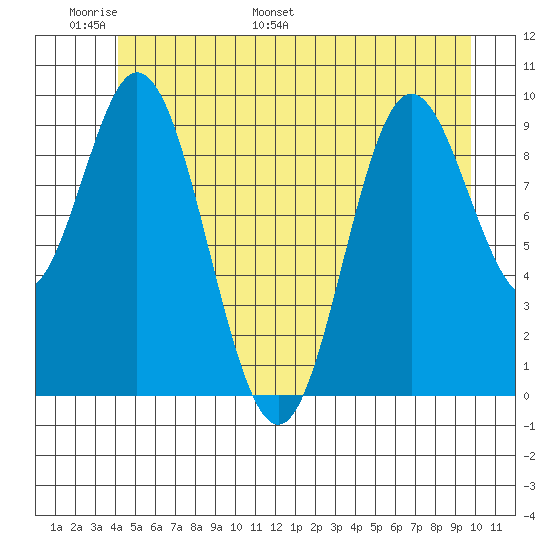 Port Walter tide chart for Friday, June 9, 2023