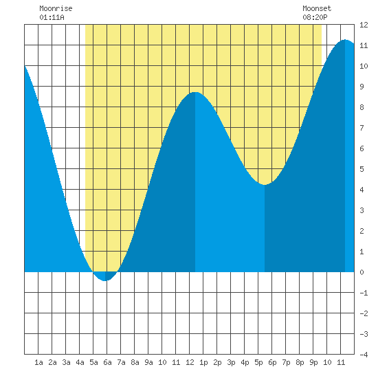 Port Walter tide chart for Friday, July 14, 2023