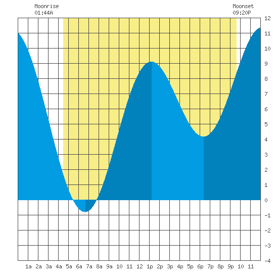 Port Walter tide chart for Saturday, July 15, 2023