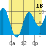 Port Walter tide chart for Tuesday, July 18, 2023